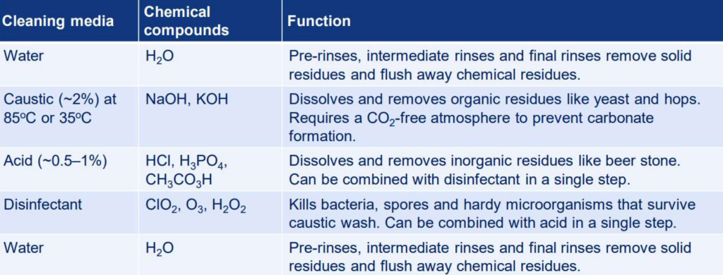 CIP Chemical Solutions