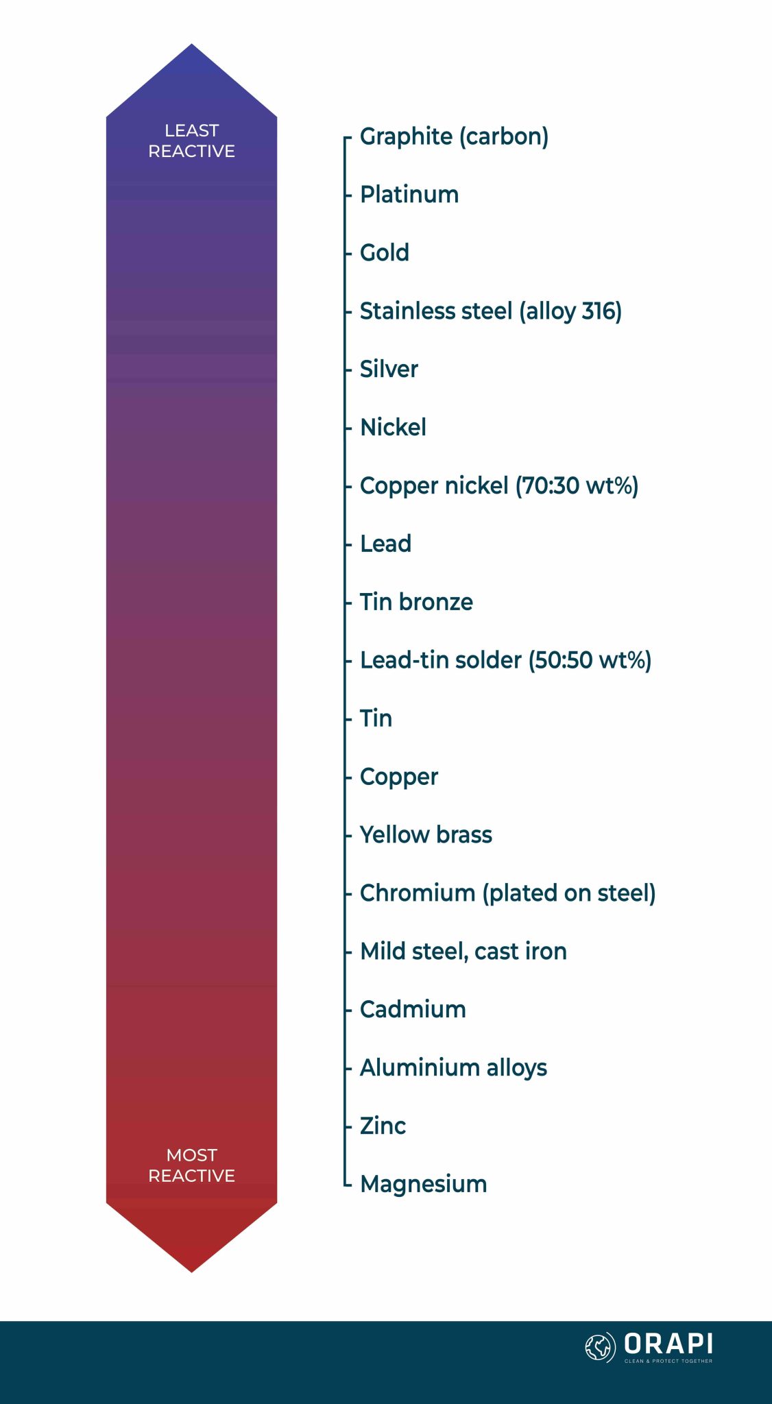 Galvanic Corrosion An InDepth Analysis ORAPI Asia