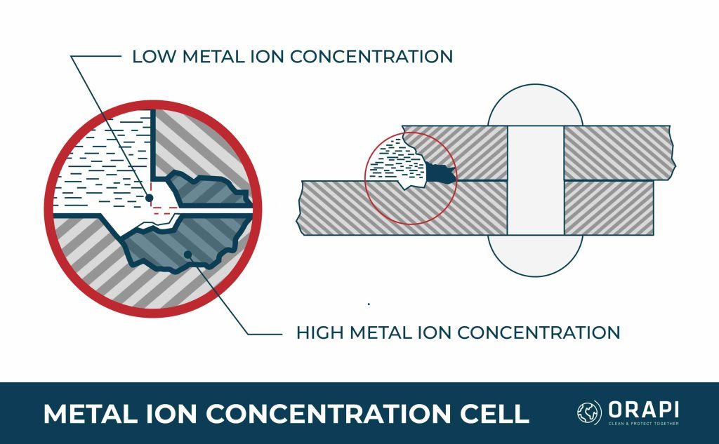 Metal Ion Concentration Cell Corrosion Dissection Diagram Illustration Chart