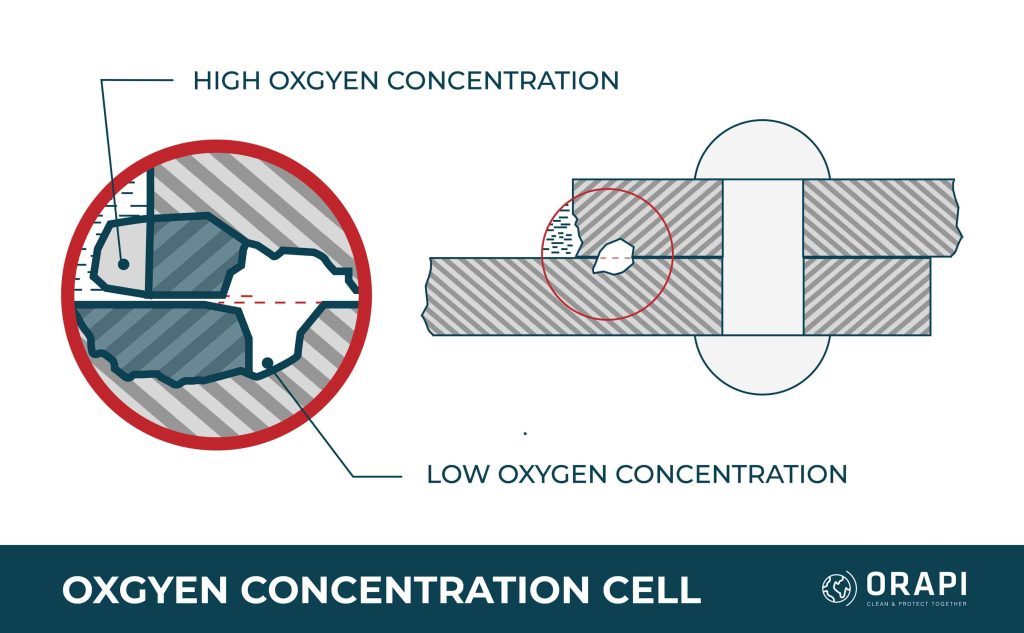 Oxygen Concentration Cell Corrosion Dissection Diagram Illustration Chart