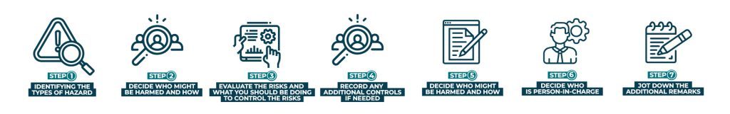 Steps of a Kitchen Risk Assessment