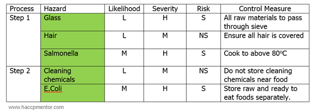 correct identification of food safety hazards