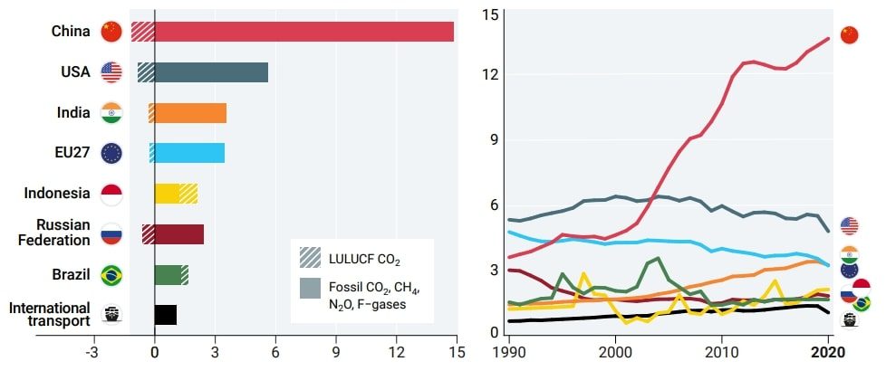 countries ghg emissions