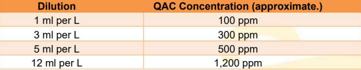 destiny 3300 QAC concentration of CIP products