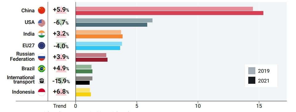 estimated ghg emissions in 2021 compared to 2019