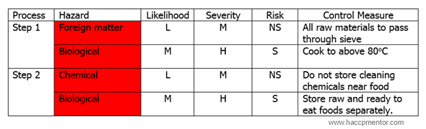 incorrect identification of hazards HACCP