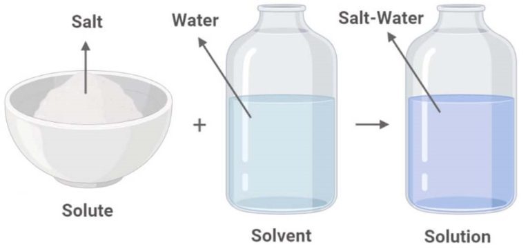 solute solvent and solution