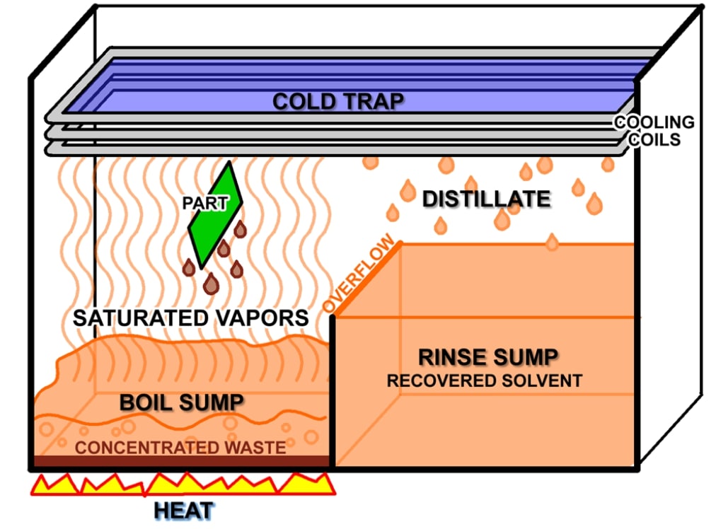 what is vapor degreasing