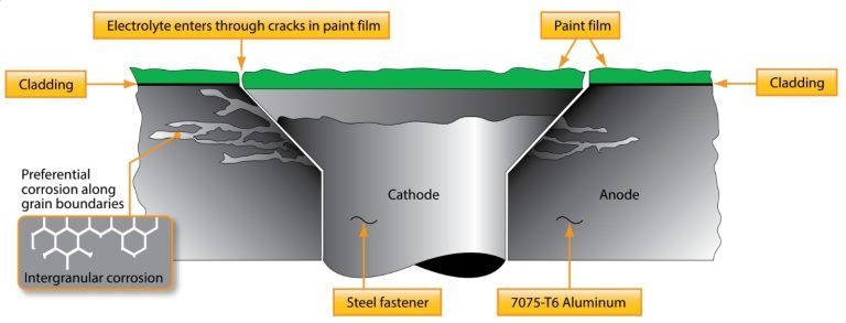 what type of aircraft corrosion is intragranular corrosion