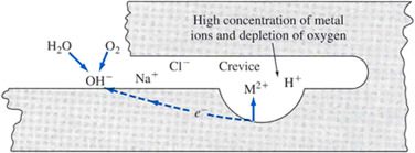 when does crevice corrosion occur