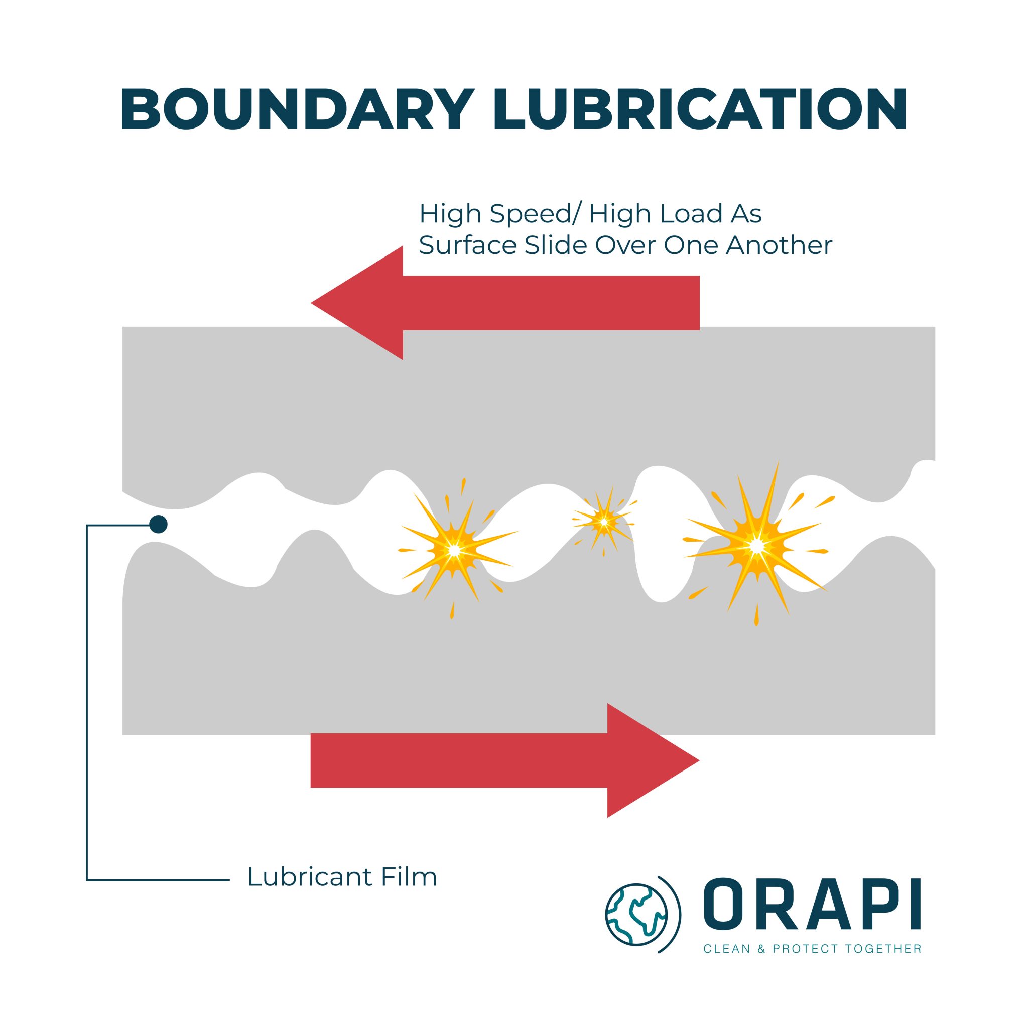 Types Of Lubrication: Boundary Vs Hydrodynamic Lubrication | ORAPI Asia